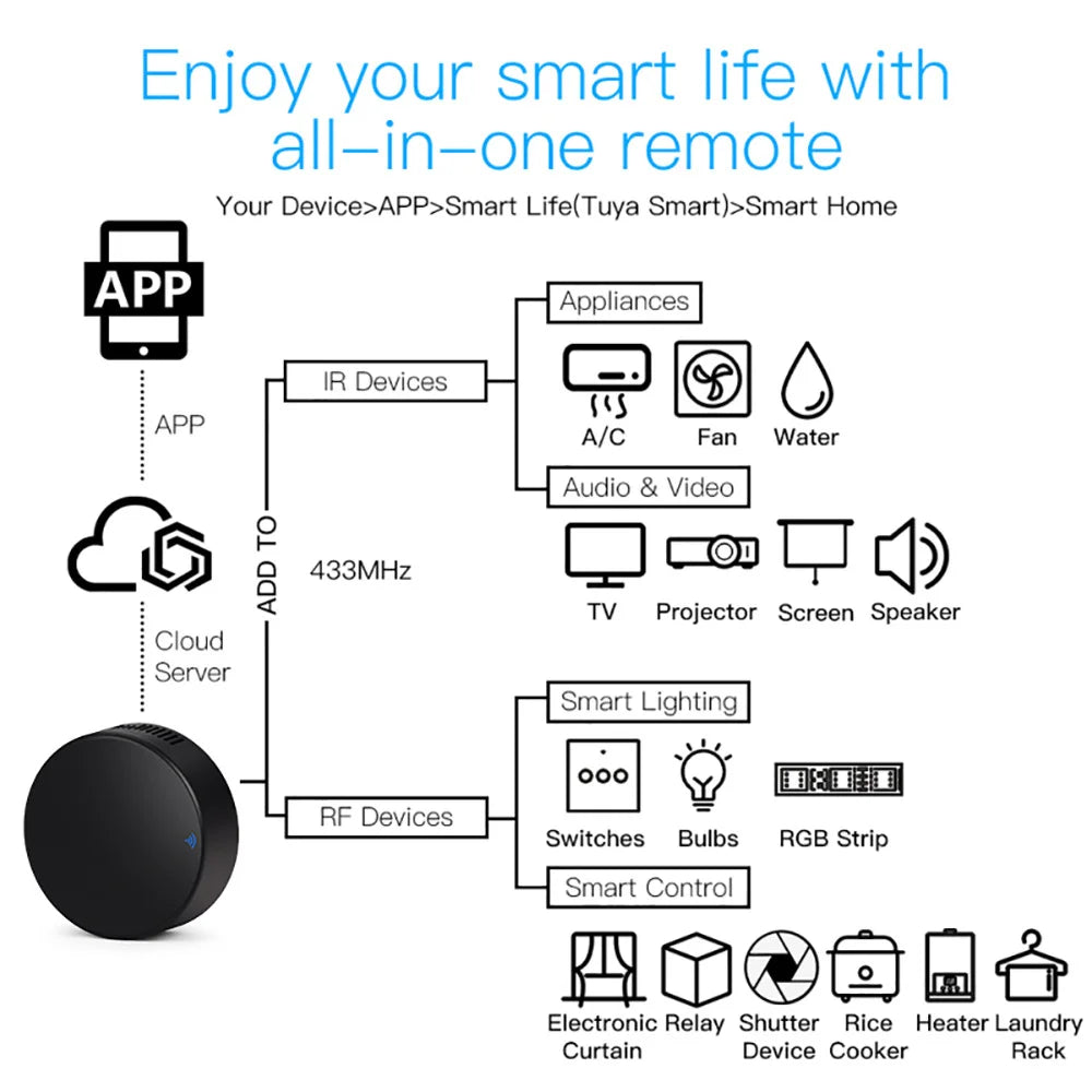 Tuya WiFi RF IR Remote Control 433MHz Smart Life APP Voice Control Smart Home Infrared Controller ALL TV Support Alexa Google