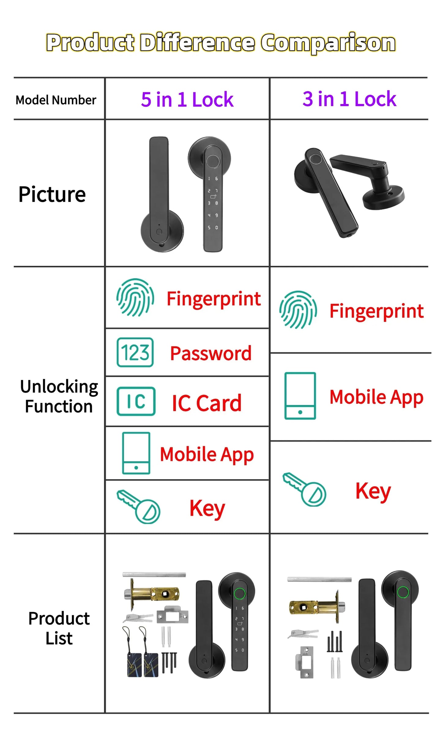 Tuya 5-in-1 Door Lock Smart Home Products Fingerprint Locks	Remote Control App Unlock Support Password IC Card Key Unlock