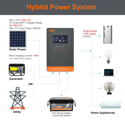 PowMr 4KW 110Vac Off Grid Hybrid Solar Inverters 24V 140A 5600W MPPT Charger Pure Sine Wave Home Inverter 6.25 Inch LCD Display
