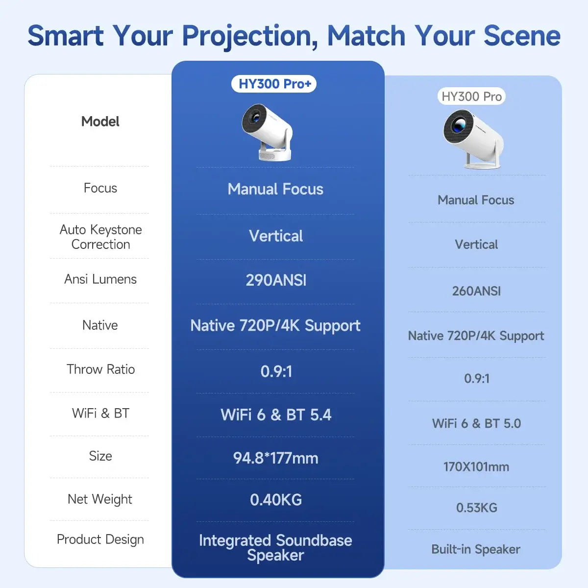 Magcubic HY300 Pro + Projector 4K 720P With 5W Speaker Android 11 8000 Lumens WiFi 6 BT5.4 Outdoor Video Home Theater ProjectorGoWisse.com