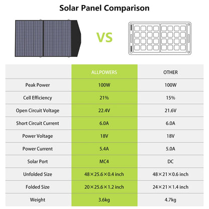 ALLPOWERS SP027 Foldable Portable Solar Panel 100W / 200W Solar Battery Charger Outdoor Emergency Backup Power for Camp RVs Home