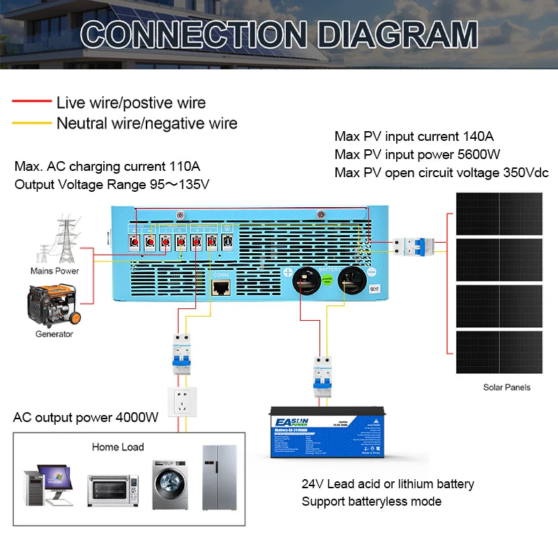 EASUN POWER 4000W Hybrid Inverter 110V Inversores 24V 140A MPPT Solar Charger Inverter Pure Sine Wave Inverter 6.25 Inch LCD