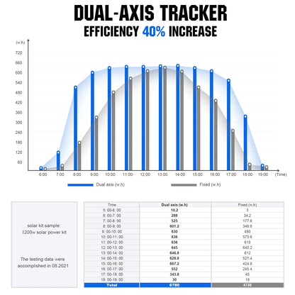 ECO-WORTHY Solar Panel Dual Axis Tracking System (Increase 40% Power) with Tracker Controller for Yard/Farm/Field